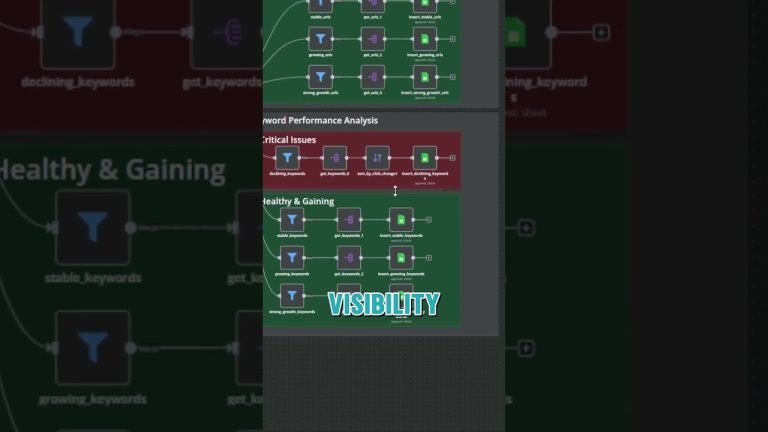 From 25.000 to 80.000 Clicks: This n8n Automation Fixed My Website's Performance #n8n