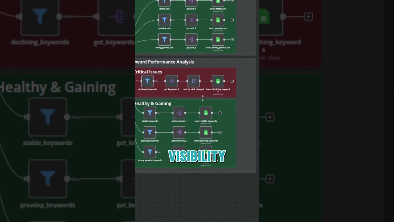 From 25.000 to 80.000 Clicks: This n8n Automation Fixed My Website's Performance #n8n