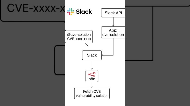 using Slack&N8N&AI-agent get cve-vulnerablity workflow Picture. I have complete methold #ai #slack